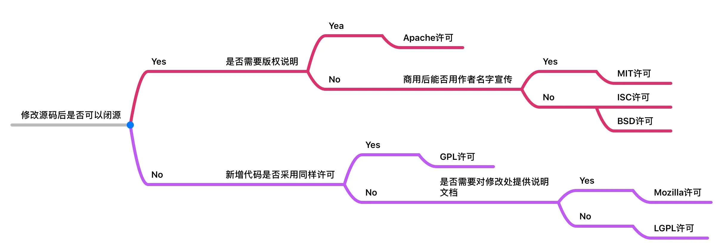 七种开源许可证-图片来自网络，侵删